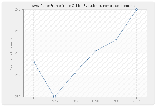Le Quillio : Evolution du nombre de logements